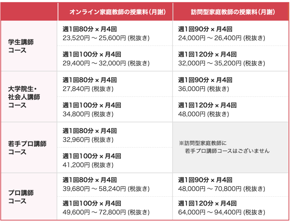 オンライン家庭教師のメガスタ高校生料金